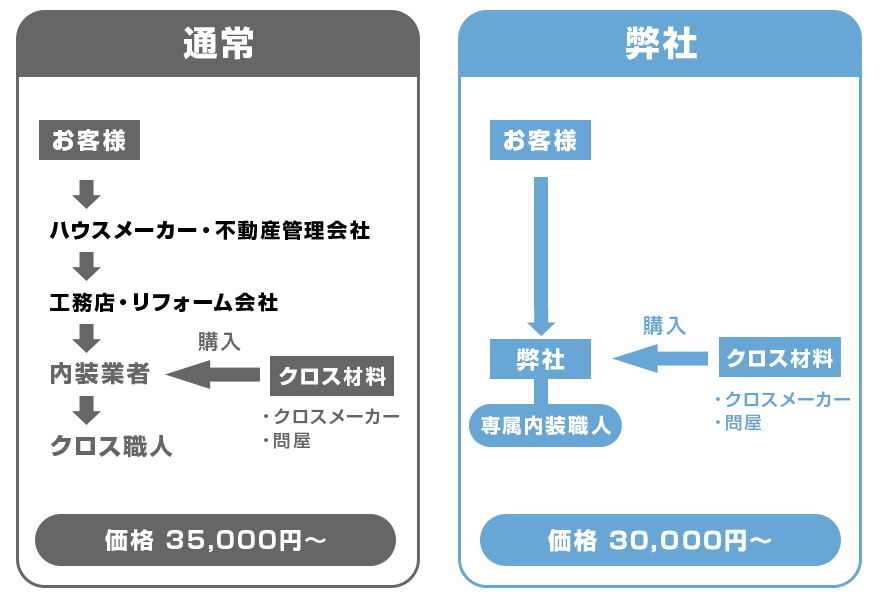 クロス貼り替え クロス貼り替え